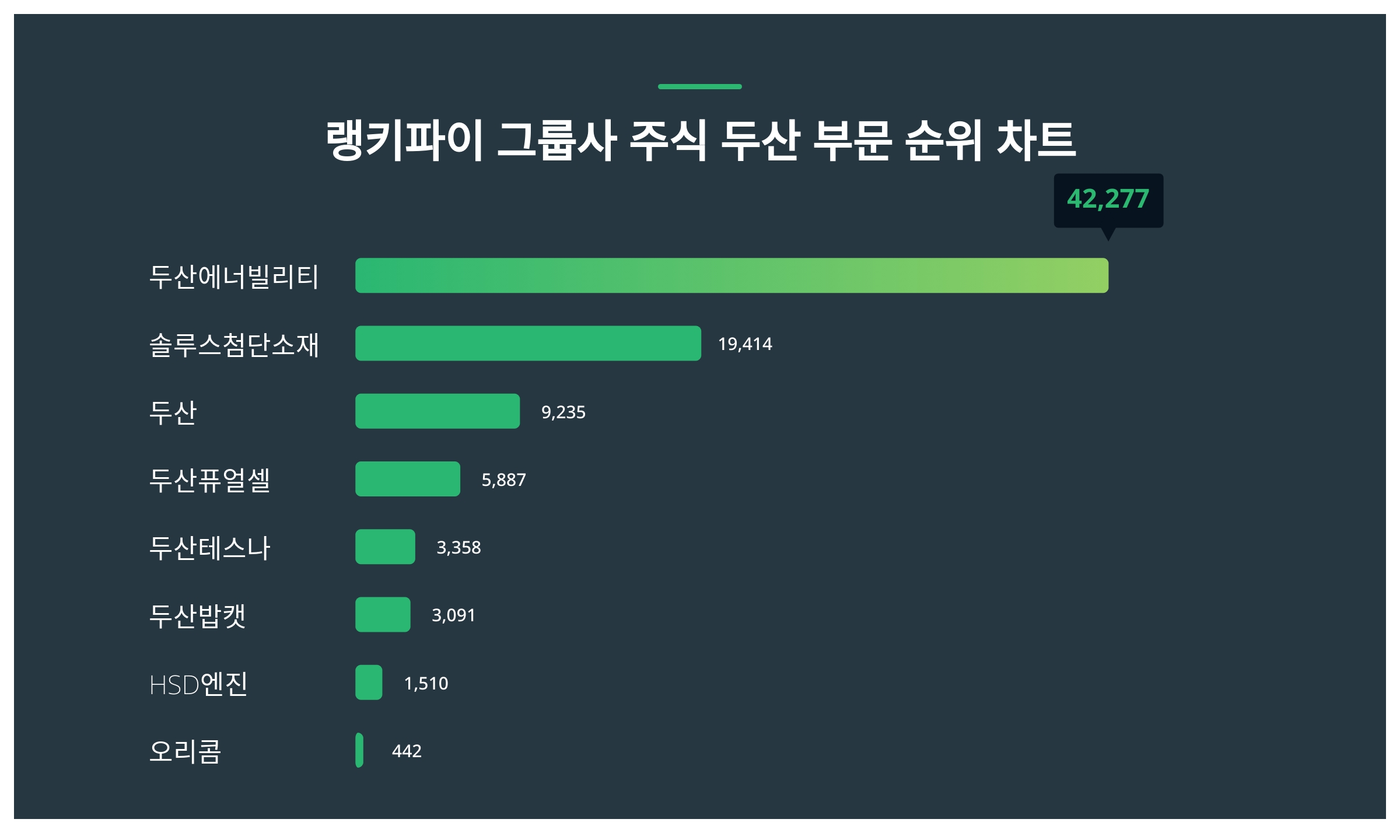 1위 두산에너빌리티 주가·2위 솔루스첨단소재 주가·3위 두산 주가, 4월 1주차 랭키파이 그룹사 주식 두산 부문 트렌드지수 순위 발표  < 종합 < 기사본문 - 서울와이어